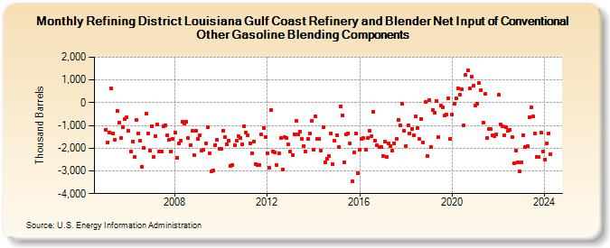 Refining District Louisiana Gulf Coast Refinery and Blender Net Input of Conventional Other Gasoline Blending Components (Thousand Barrels)