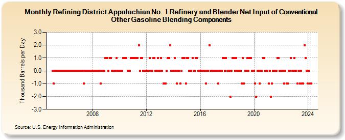 Refining District Appalachian No. 1 Refinery and Blender Net Input of Conventional Other Gasoline Blending Components (Thousand Barrels per Day)