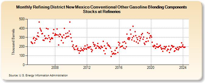 Refining District New Mexico Conventional Other Gasoline Blending Components Stocks at Refineries (Thousand Barrels)