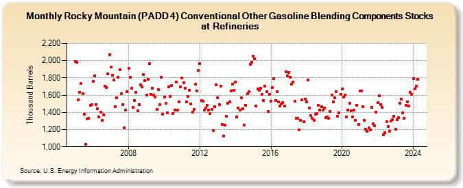 Rocky Mountain (PADD 4) Conventional Other Gasoline Blending Components Stocks at Refineries (Thousand Barrels)