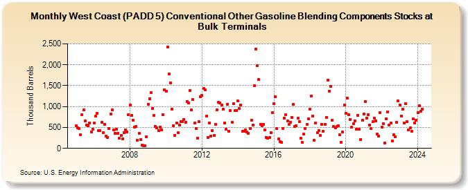 West Coast (PADD 5) Conventional Other Gasoline Blending Components Stocks at Bulk Terminals (Thousand Barrels)