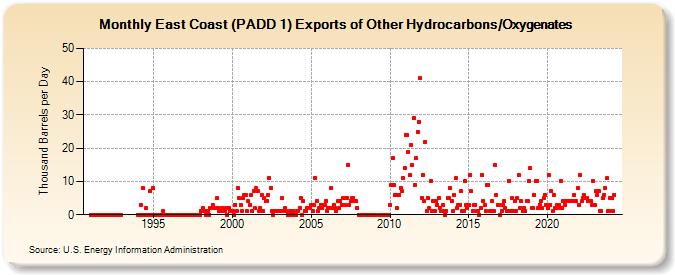 East Coast (PADD 1) Exports of Other Hydrocarbons/Oxygenates (Thousand Barrels per Day)