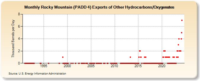 Rocky Mountain (PADD 4) Exports of Other Hydrocarbons/Oxygenates (Thousand Barrels per Day)