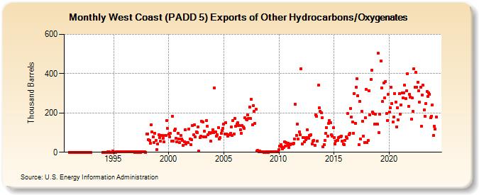 West Coast (PADD 5) Exports of Other Hydrocarbons/Oxygenates (Thousand Barrels)