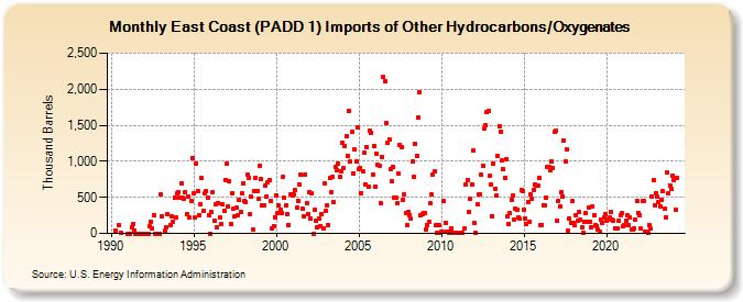 East Coast (PADD 1) Imports of Other Hydrocarbons/Oxygenates (Thousand Barrels)