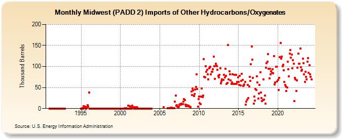 Midwest (PADD 2) Imports of Other Hydrocarbons/Oxygenates (Thousand Barrels)