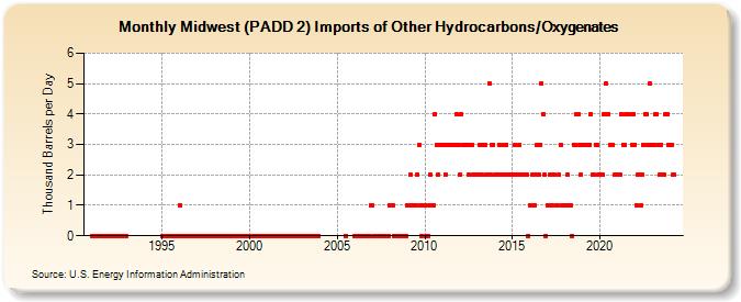Midwest (PADD 2) Imports of Other Hydrocarbons/Oxygenates (Thousand Barrels per Day)