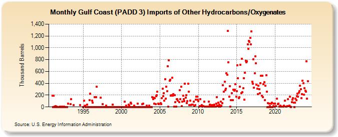 Gulf Coast (PADD 3) Imports of Other Hydrocarbons/Oxygenates (Thousand Barrels)