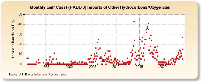 Gulf Coast (PADD 3) Imports of Other Hydrocarbons/Oxygenates (Thousand Barrels per Day)