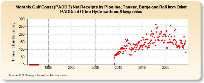 Gulf Coast (PADD 3) Net Receipts by Pipeline, Tanker, Barge and Rail from Other PADDs of Other Hydrocarbons/Oxygenates (Thousand Barrels per Day)