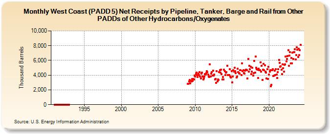 West Coast (PADD 5) Net Receipts by Pipeline, Tanker, Barge and Rail from Other PADDs of Other Hydrocarbons/Oxygenates (Thousand Barrels)