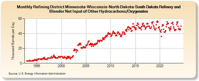 Refining District Minnesota-Wisconsin-North Dakota-South Dakota Refinery and Blender Net Input of Other Hydrocarbons/Oxygenates (Thousand Barrels per Day)