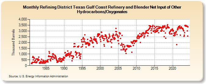 Refining District Texas Gulf Coast Refinery and Blender Net Input of Other Hydrocarbons/Oxygenates (Thousand Barrels)