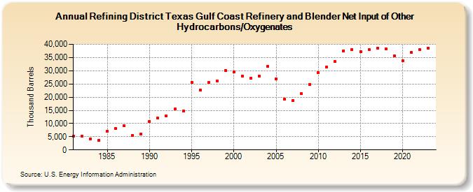 Refining District Texas Gulf Coast Refinery and Blender Net Input of Other Hydrocarbons/Oxygenates (Thousand Barrels)