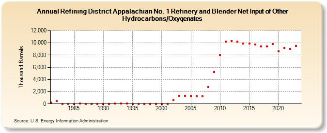 Refining District Appalachian No. 1 Refinery and Blender Net Input of Other Hydrocarbons/Oxygenates (Thousand Barrels)