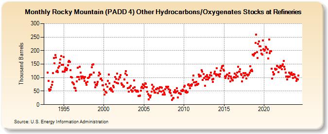 Rocky Mountain (PADD 4) Other Hydrocarbons/Oxygenates Stocks at Refineries (Thousand Barrels)