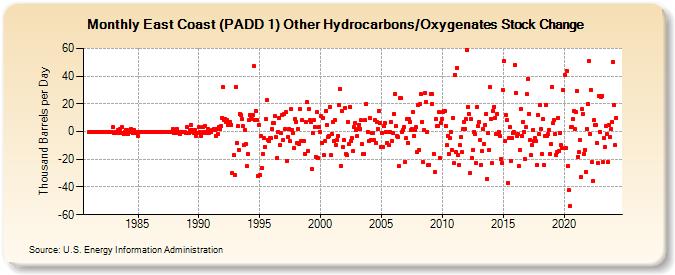 East Coast (PADD 1) Other Hydrocarbons/Oxygenates Stock Change (Thousand Barrels per Day)
