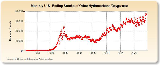 U.S. Ending Stocks of Other Hydrocarbons/Oxygenates (Thousand Barrels)