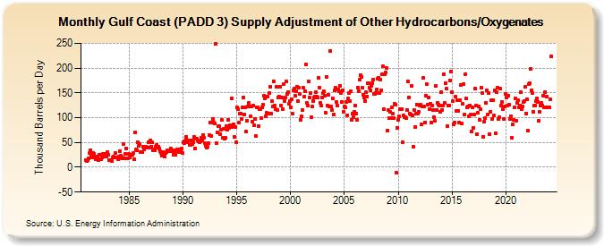Gulf Coast (PADD 3) Supply Adjustment of Other Hydrocarbons/Oxygenates (Thousand Barrels per Day)
