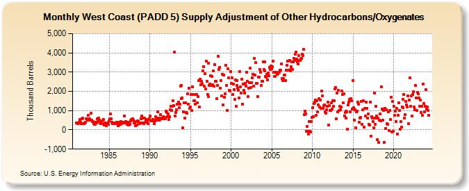 West Coast (PADD 5) Supply Adjustment of Other Hydrocarbons/Oxygenates (Thousand Barrels)