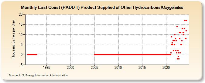 East Coast (PADD 1) Product Supplied of Other Hydrocarbons/Oxygenates (Thousand Barrels per Day)