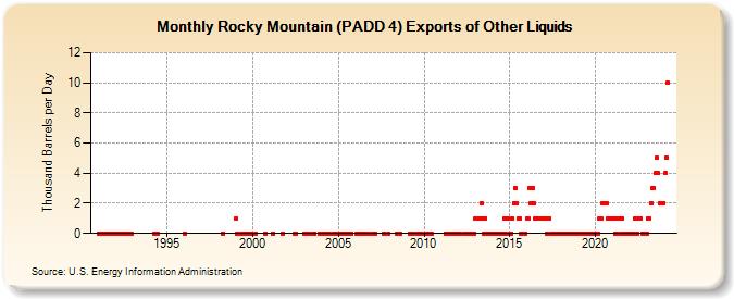 Rocky Mountain (PADD 4) Exports of Other Liquids (Thousand Barrels per Day)