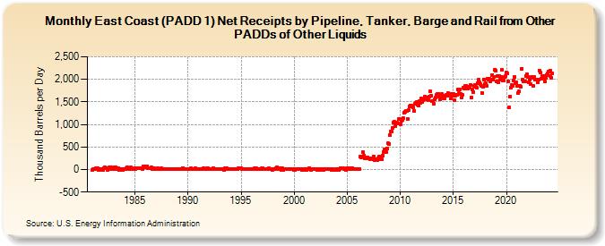 East Coast (PADD 1) Net Receipts by Pipeline, Tanker, Barge and Rail from Other PADDs of Other Liquids (Thousand Barrels per Day)