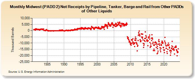 Midwest (PADD 2) Net Receipts by Pipeline, Tanker, Barge and Rail from Other PADDs of Other Liquids (Thousand Barrels)