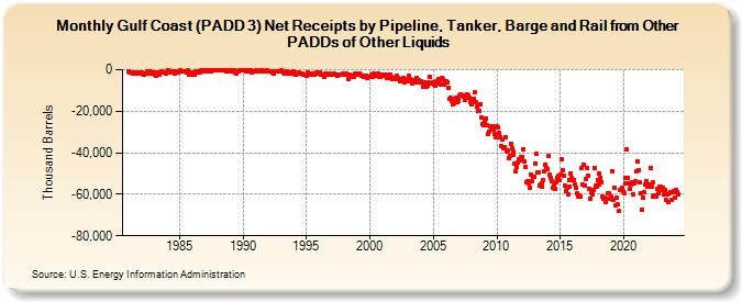 Gulf Coast (PADD 3) Net Receipts by Pipeline, Tanker, Barge and Rail from Other PADDs of Other Liquids (Thousand Barrels)