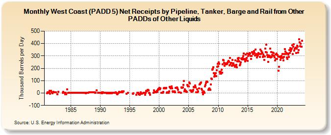 West Coast (PADD 5) Net Receipts by Pipeline, Tanker, Barge and Rail from Other PADDs of Other Liquids (Thousand Barrels per Day)