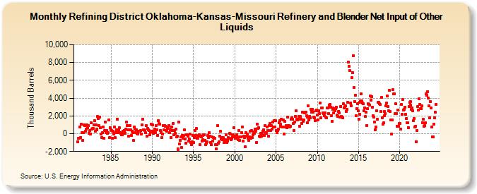 Refining District Oklahoma-Kansas-Missouri Refinery and Blender Net Input of Other Liquids (Thousand Barrels)
