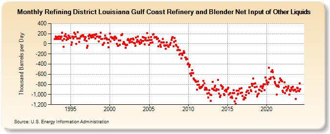 Refining District Louisiana Gulf Coast Refinery and Blender Net Input of Other Liquids (Thousand Barrels per Day)