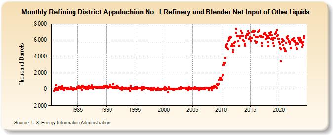 Refining District Appalachian No. 1 Refinery and Blender Net Input of Other Liquids (Thousand Barrels)