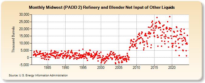 Midwest (PADD 2) Refinery and Blender Net Input of Other Liquids (Thousand Barrels)