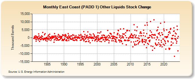 East Coast (PADD 1) Other Liquids Stock Change (Thousand Barrels)