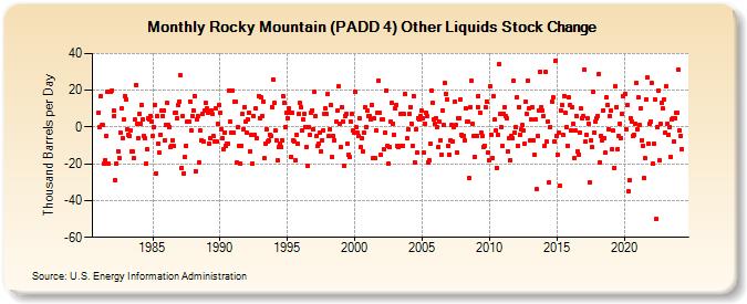 Rocky Mountain (PADD 4) Other Liquids Stock Change (Thousand Barrels per Day)