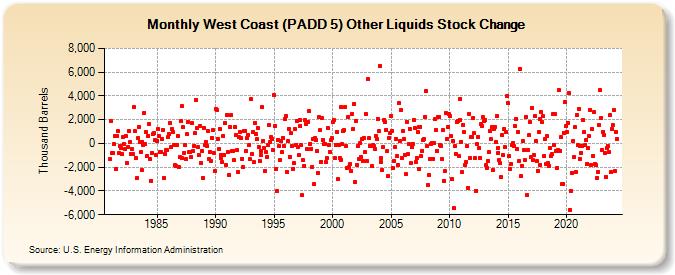 West Coast (PADD 5) Other Liquids Stock Change (Thousand Barrels)