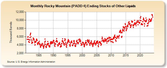 Rocky Mountain (PADD 4) Ending Stocks of Other Liquids (Thousand Barrels)