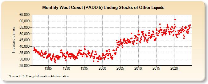 West Coast (PADD 5) Ending Stocks of Other Liquids (Thousand Barrels)