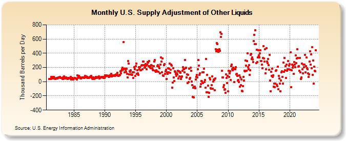 U.S. Supply Adjustment of Other Liquids (Thousand Barrels per Day)