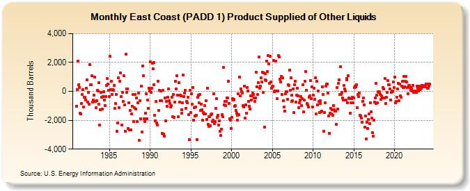 East Coast (PADD 1) Product Supplied of Other Liquids (Thousand Barrels)
