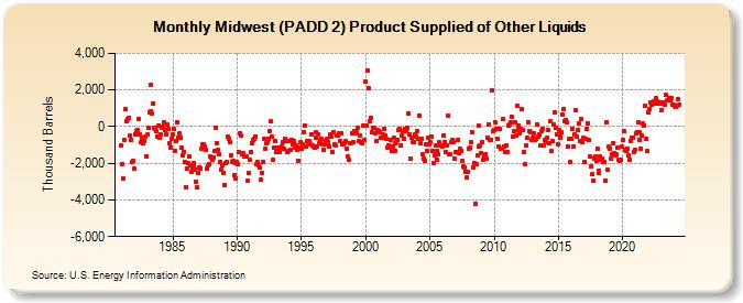 Midwest (PADD 2) Product Supplied of Other Liquids (Thousand Barrels)