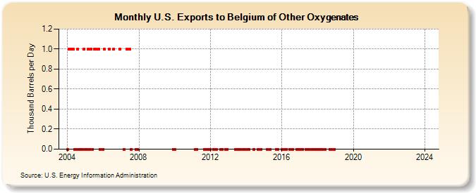 U.S. Exports to Belgium of Other Oxygenates (Thousand Barrels per Day)