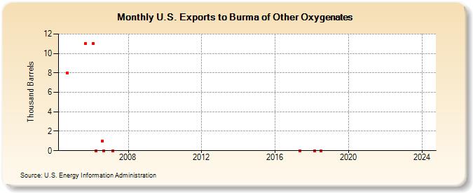 U.S. Exports to Burma of Other Oxygenates (Thousand Barrels)