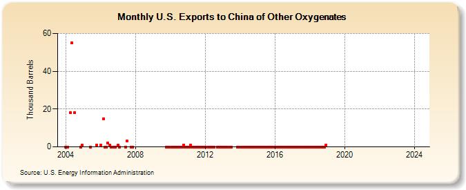 U.S. Exports to China of Other Oxygenates (Thousand Barrels)