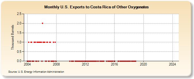 U.S. Exports to Costa Rica of Other Oxygenates (Thousand Barrels)