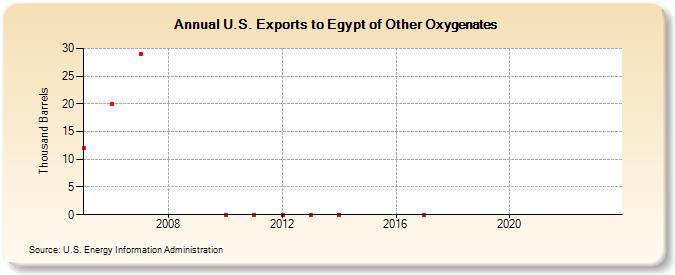 U.S. Exports to Egypt of Other Oxygenates (Thousand Barrels)