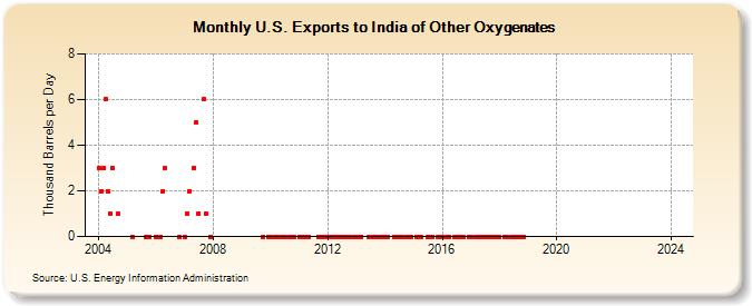 U.S. Exports to India of Other Oxygenates (Thousand Barrels per Day)