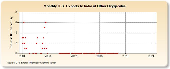 U.S. Exports to India of Other Oxygenates (Thousand Barrels per Day)