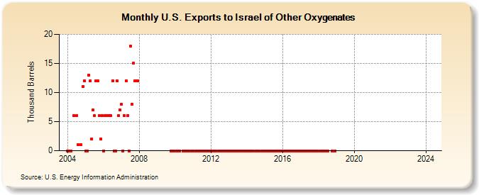 U.S. Exports to Israel of Other Oxygenates (Thousand Barrels)